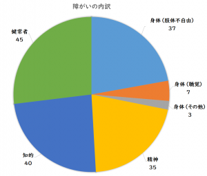 障がいの内訳、身体（肢体不自由）37名、身体（聴覚）7名、身体（その他）3名、精神35名、知的40名、健常者45名