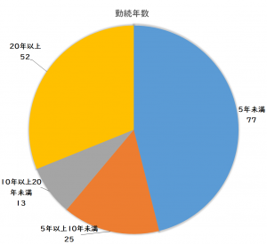 勤続年数、5年未満77名、5年以上10年未満25名、10年以上20年未満13名、20年以上52名
