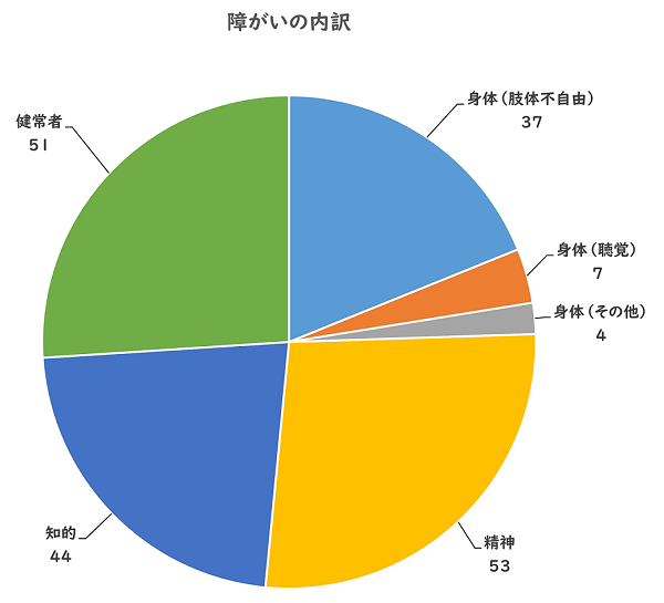 障がいの内訳、身体（肢体不自由）37名、身体（聴覚）7名、身体（その他）4名、精神53名、知的44名、健常者51名