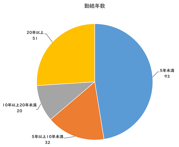 勤続年数、5年未満93名、5年以上10年未満32名、10年以上20年未満20名、20年以上51名