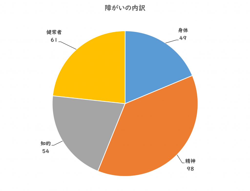 障がいの内訳、身体49名、精神98名、知的54名、健常者61名